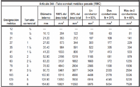 Tabla Diametro de Tuberia RMC